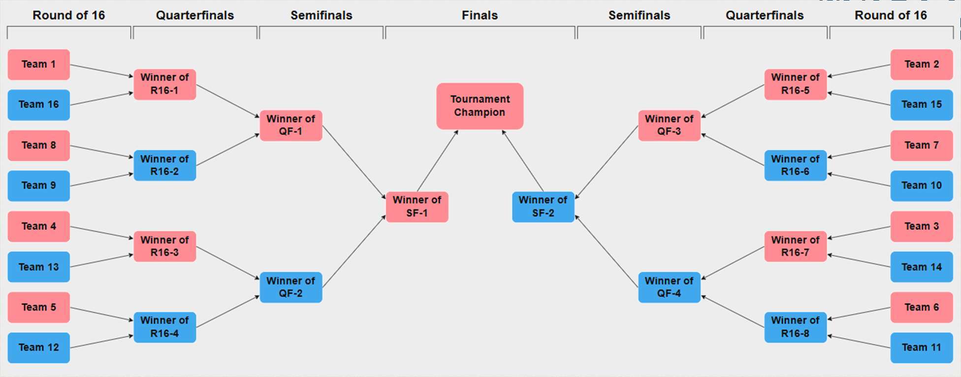 The Round of 16 Elimination Bracket, pairing seed 1 against 16, 2 against 15, and so on through to the final.