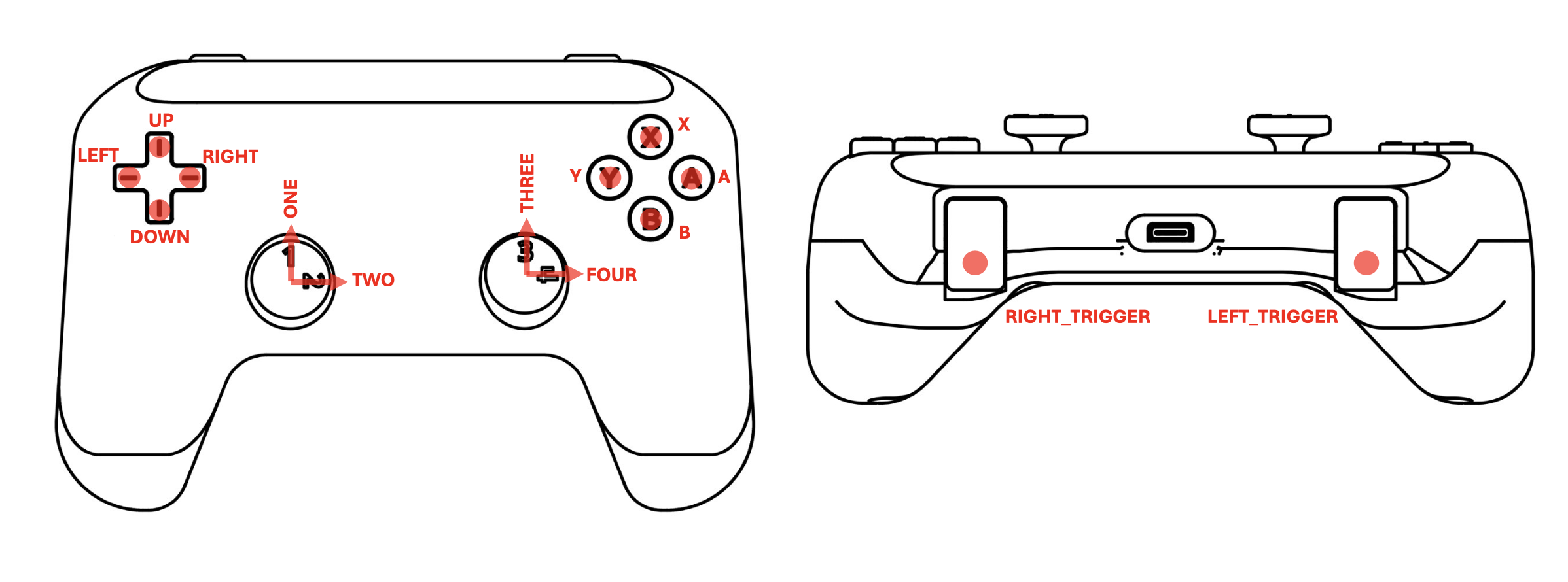 MARLIN controller driver inputs: four joystick axes labelled one to four, D-pad, buttons X/Y/A/B, and left and right triggers