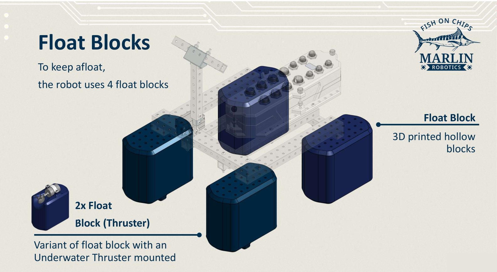 Four float blocks arranged under a ghosted robot frame, with one smaller block shown separately as the thruster variant carrying a motor.